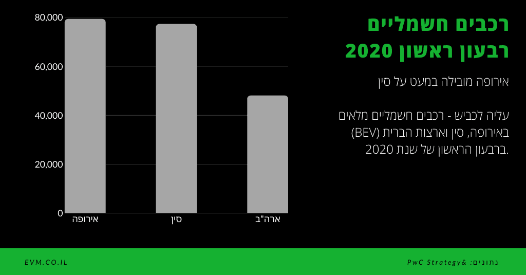 גרף שמראה את מסירות הרכבים החשמליים באירופה שמובילה ולאחר מכן סין וארצות הברית