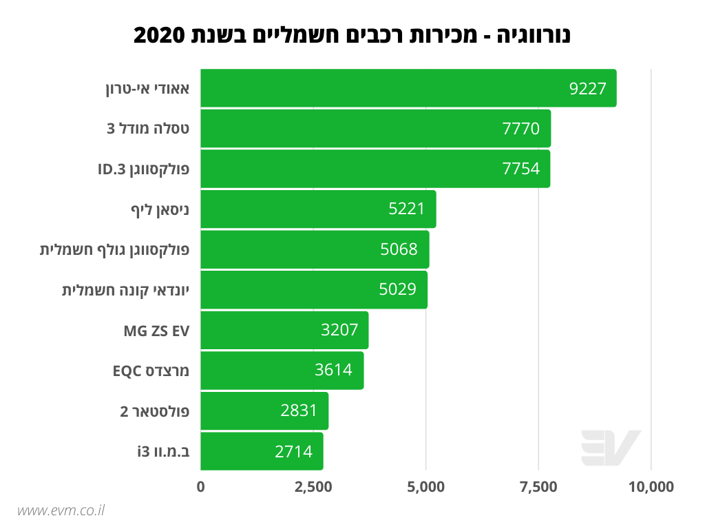 מכירות רכבים חשמליים בנורווגיה בשנת 2020, אאודי במקום הראשון, טסלה מודל 3 במקום השני