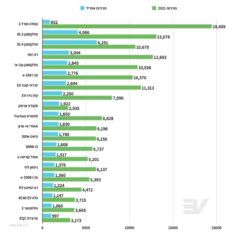 מכירות של רכבים חשמליים באירופה לאפריל 2021, עם טסלה מודל 3 בראש הטבלה