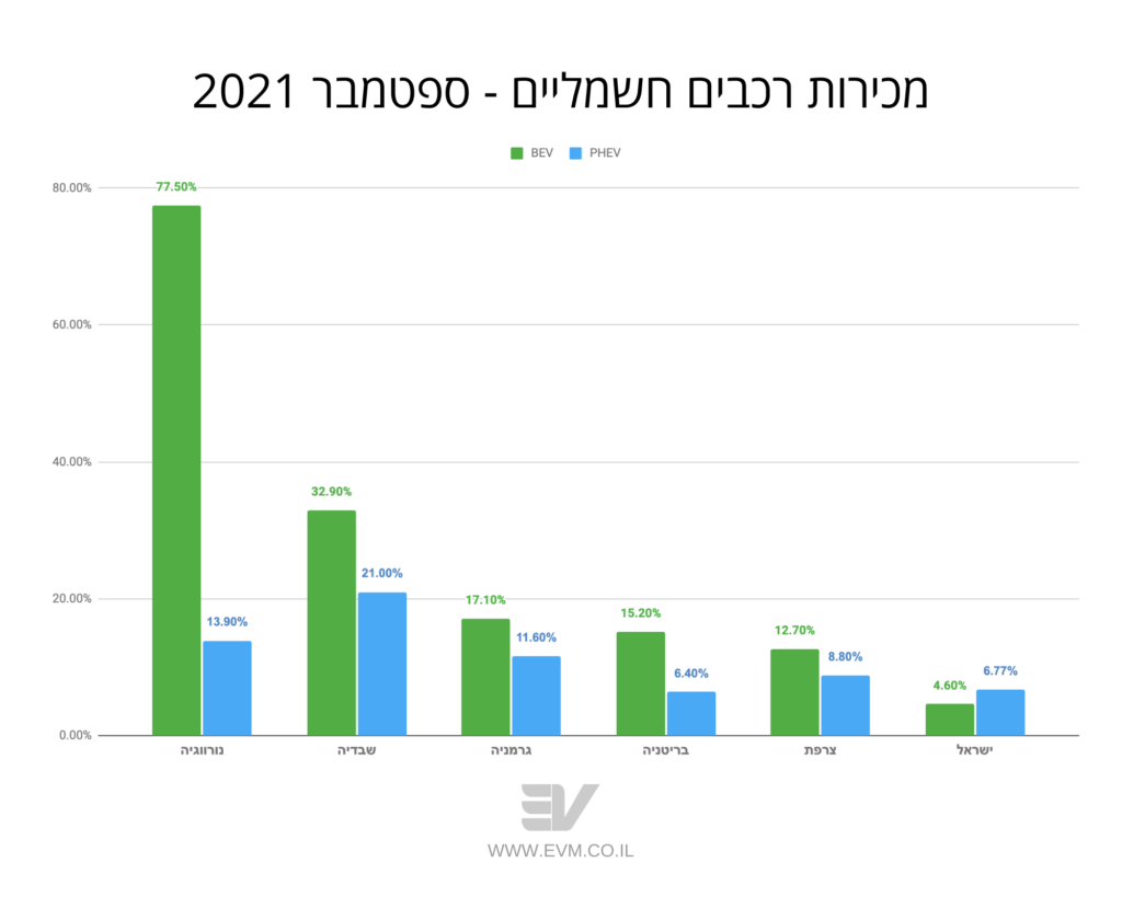 גרף המראה את אחוז מכירות הרכבים החשמליים המלאים לעומת רכבי PHEV בישראל ובמספר מדינות באירופה. בישראל אחוז ה-PHEV גבוה מהרכבים החשמליים המלאים, לעומת אירופה בה המצב הפוך.