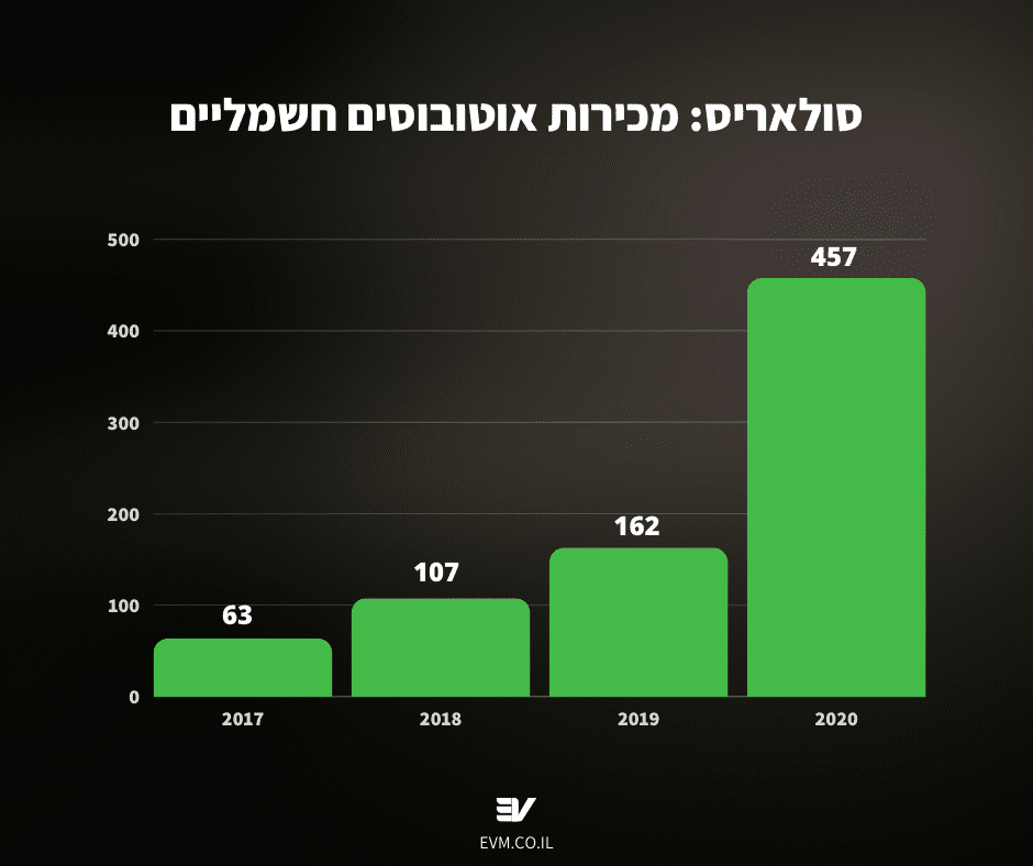 גרף שמראה את מכירות האוטובוסים החשמליים של חברת סולאריס