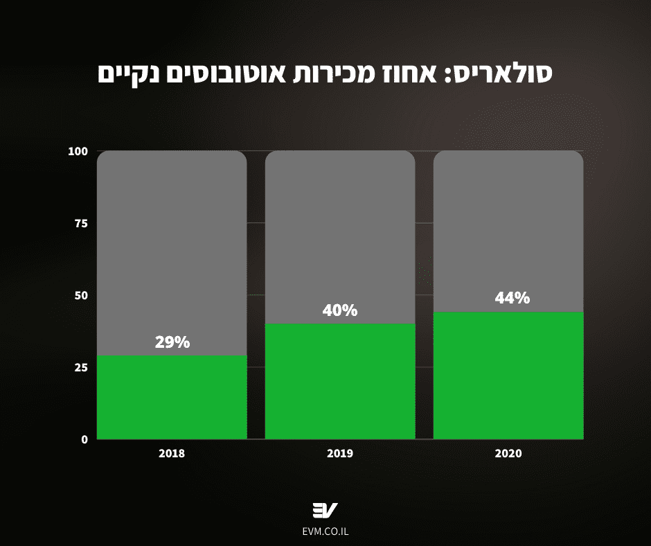 גרף שמראה את מכירות האוטובוסים החשמליים של חברת סולאריס