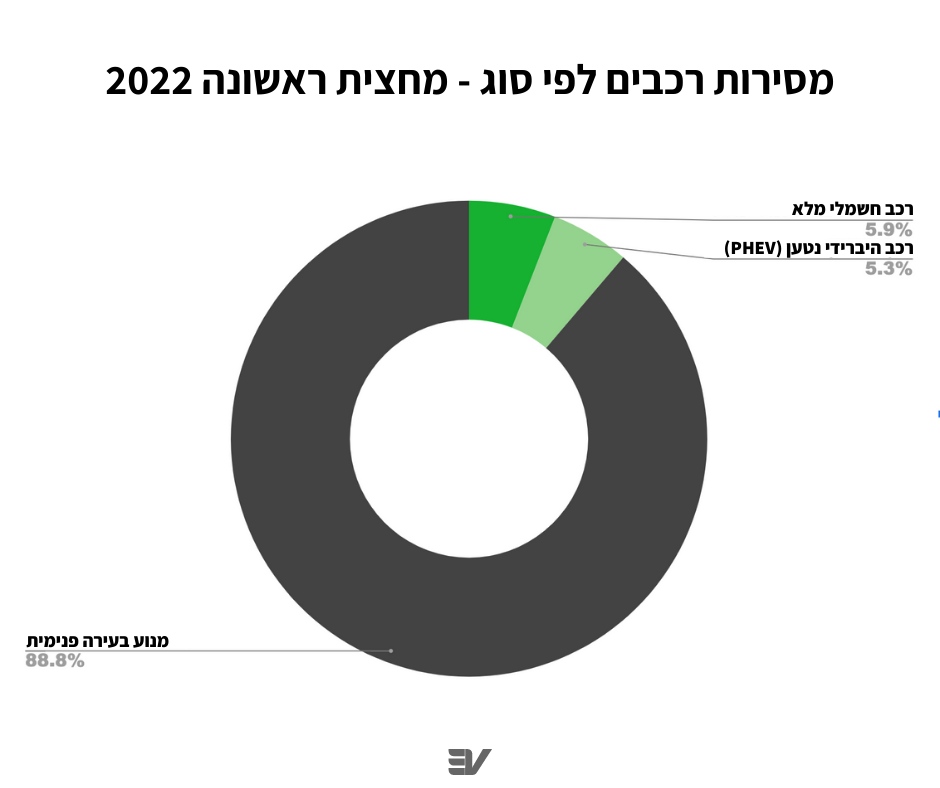 מסירות רכב לפי סוג בישראל - מחצית ראשונה 2022