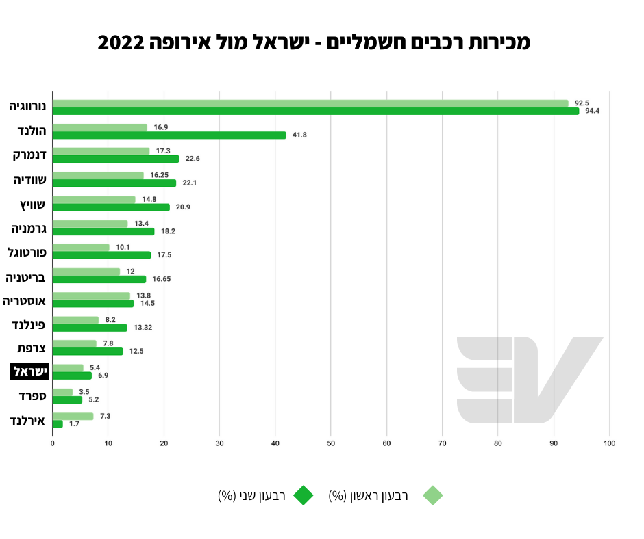 השוואה בין מכירות של רכבים חשמליים אירופה וישראל 2022