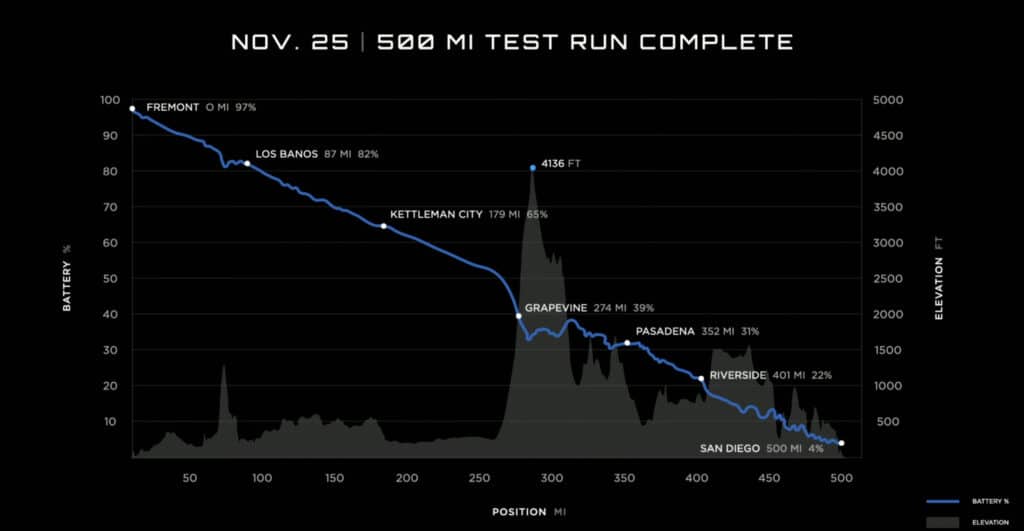 גרף שמראה את מצב הסוללה לאורך מסע של 800 קילומטרים עם הטסלה סמי, גם בדרך רצופה בעליות ומורדות